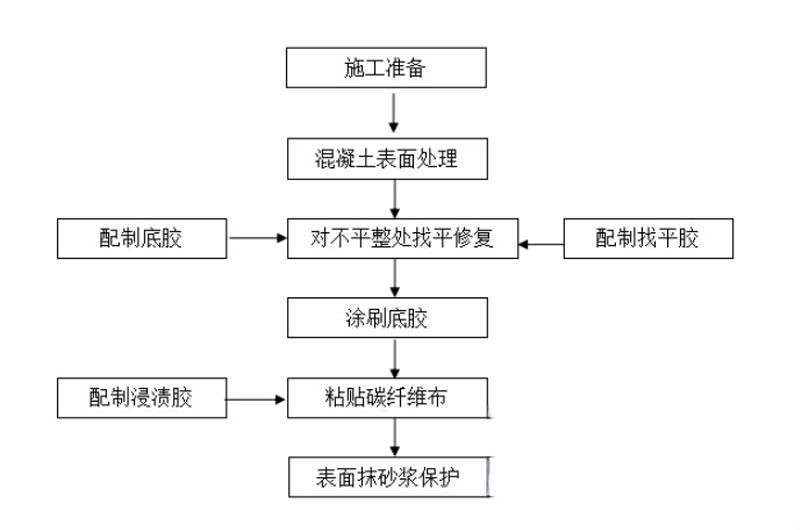 建水碳纤维加固的优势以及使用方法